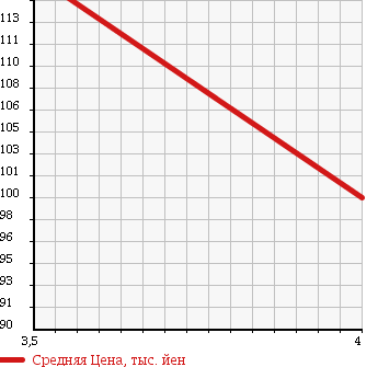 Аукционная статистика: График изменения цены NISSAN Ниссан  SKYLINE Скайлайн  2008 2500 V36 в зависимости от аукционных оценок